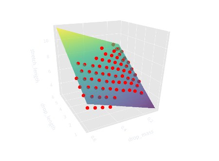 Three-dimensional data plot used for modeling bungee drop behavior